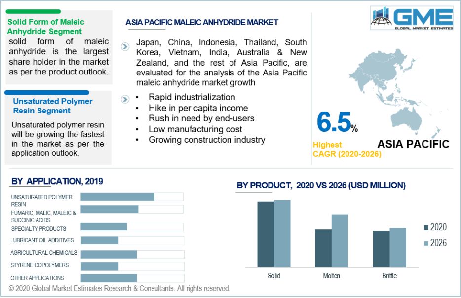 Maleic Anhydride Market